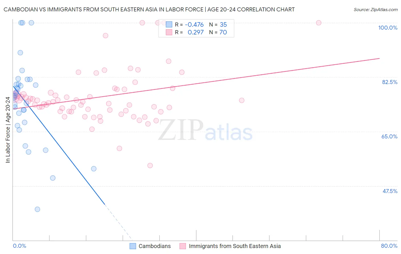 Cambodian vs Immigrants from South Eastern Asia In Labor Force | Age 20-24