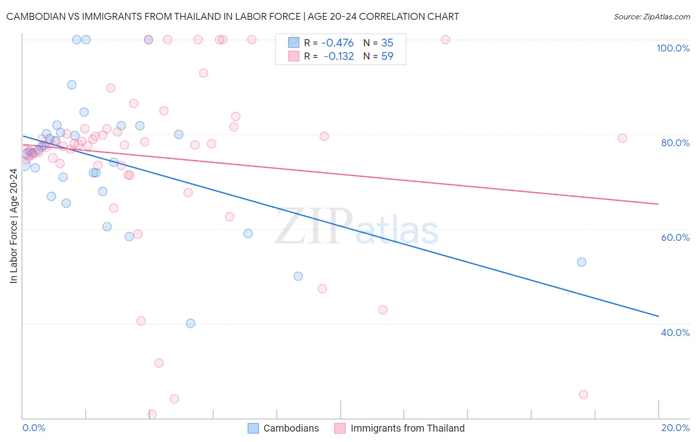 Cambodian vs Immigrants from Thailand In Labor Force | Age 20-24