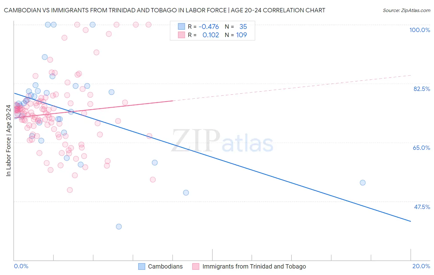 Cambodian vs Immigrants from Trinidad and Tobago In Labor Force | Age 20-24