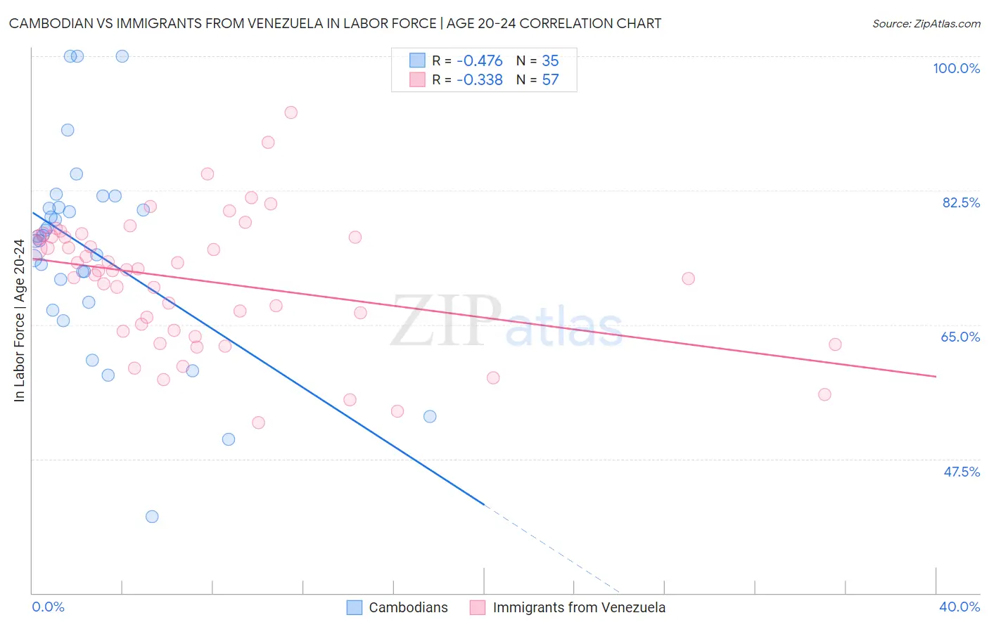 Cambodian vs Immigrants from Venezuela In Labor Force | Age 20-24