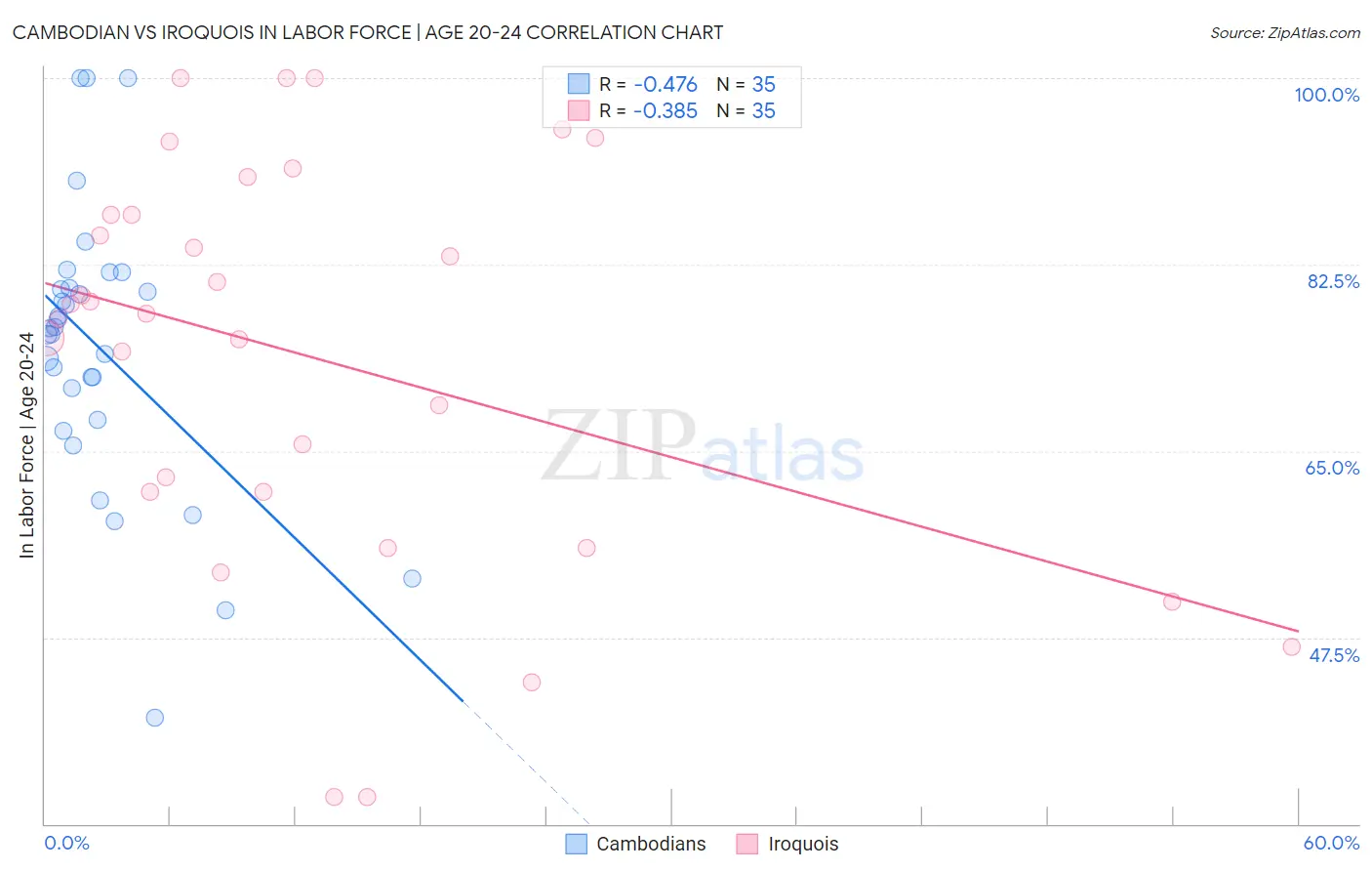 Cambodian vs Iroquois In Labor Force | Age 20-24