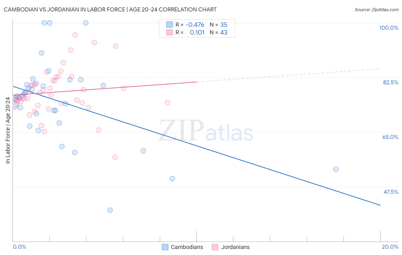 Cambodian vs Jordanian In Labor Force | Age 20-24