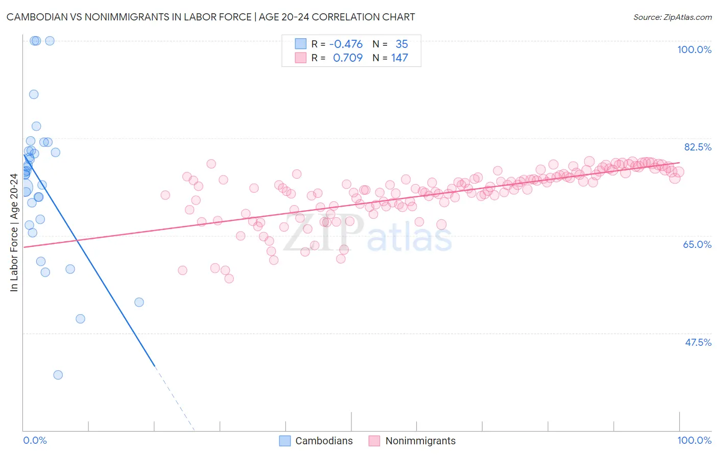 Cambodian vs Nonimmigrants In Labor Force | Age 20-24