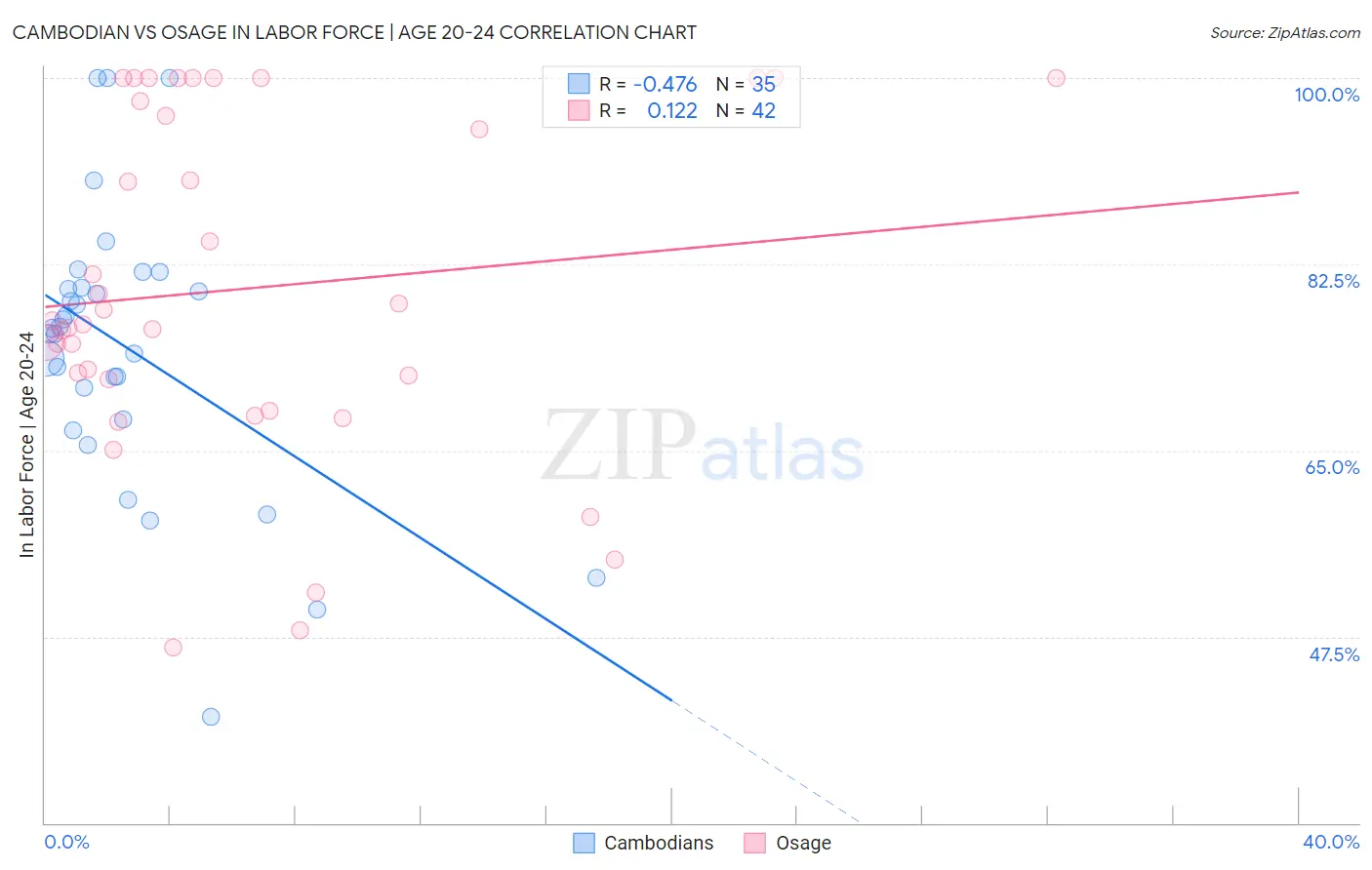 Cambodian vs Osage In Labor Force | Age 20-24