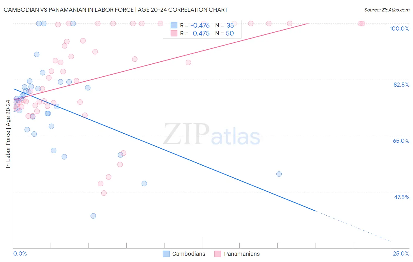 Cambodian vs Panamanian In Labor Force | Age 20-24