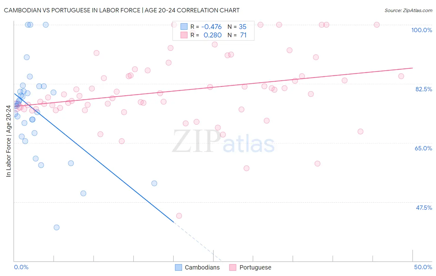 Cambodian vs Portuguese In Labor Force | Age 20-24