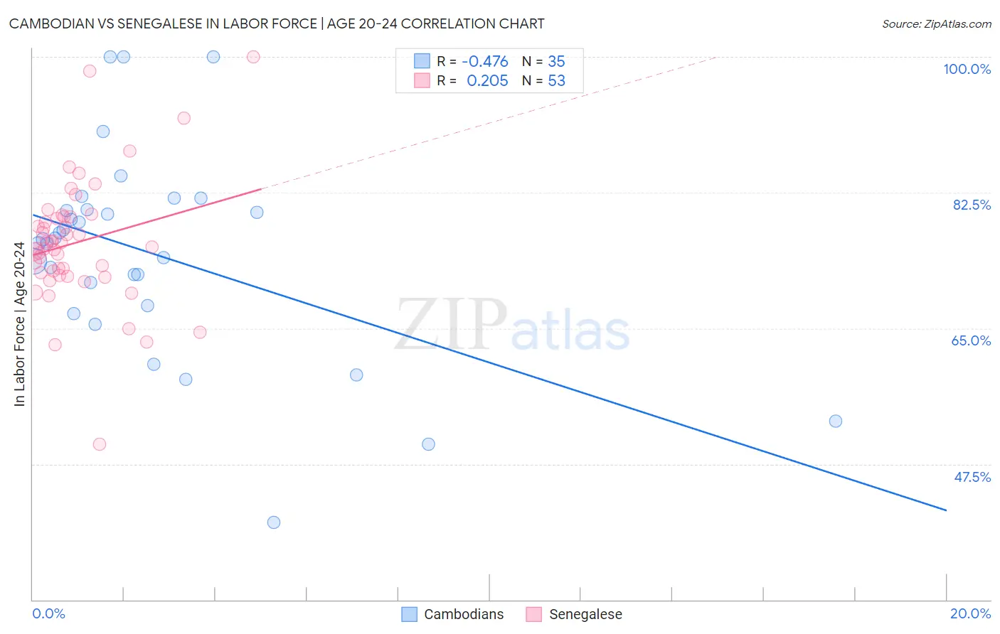 Cambodian vs Senegalese In Labor Force | Age 20-24