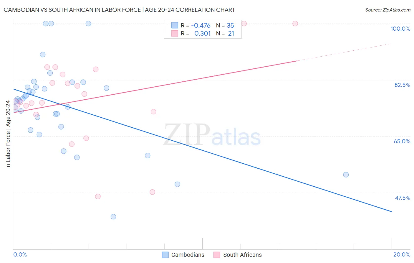 Cambodian vs South African In Labor Force | Age 20-24