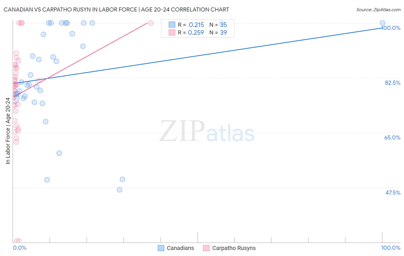 Canadian vs Carpatho Rusyn In Labor Force | Age 20-24