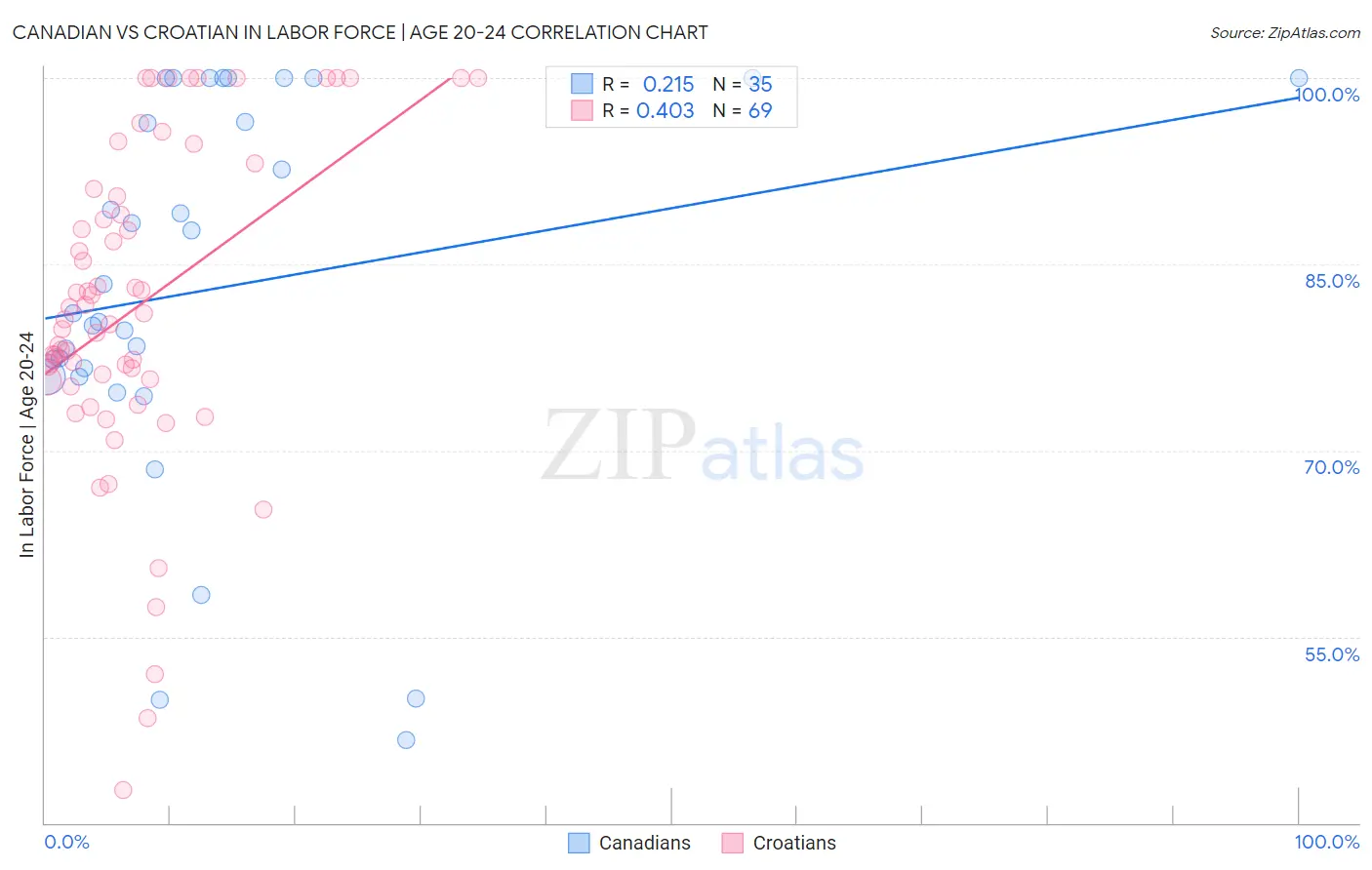 Canadian vs Croatian In Labor Force | Age 20-24