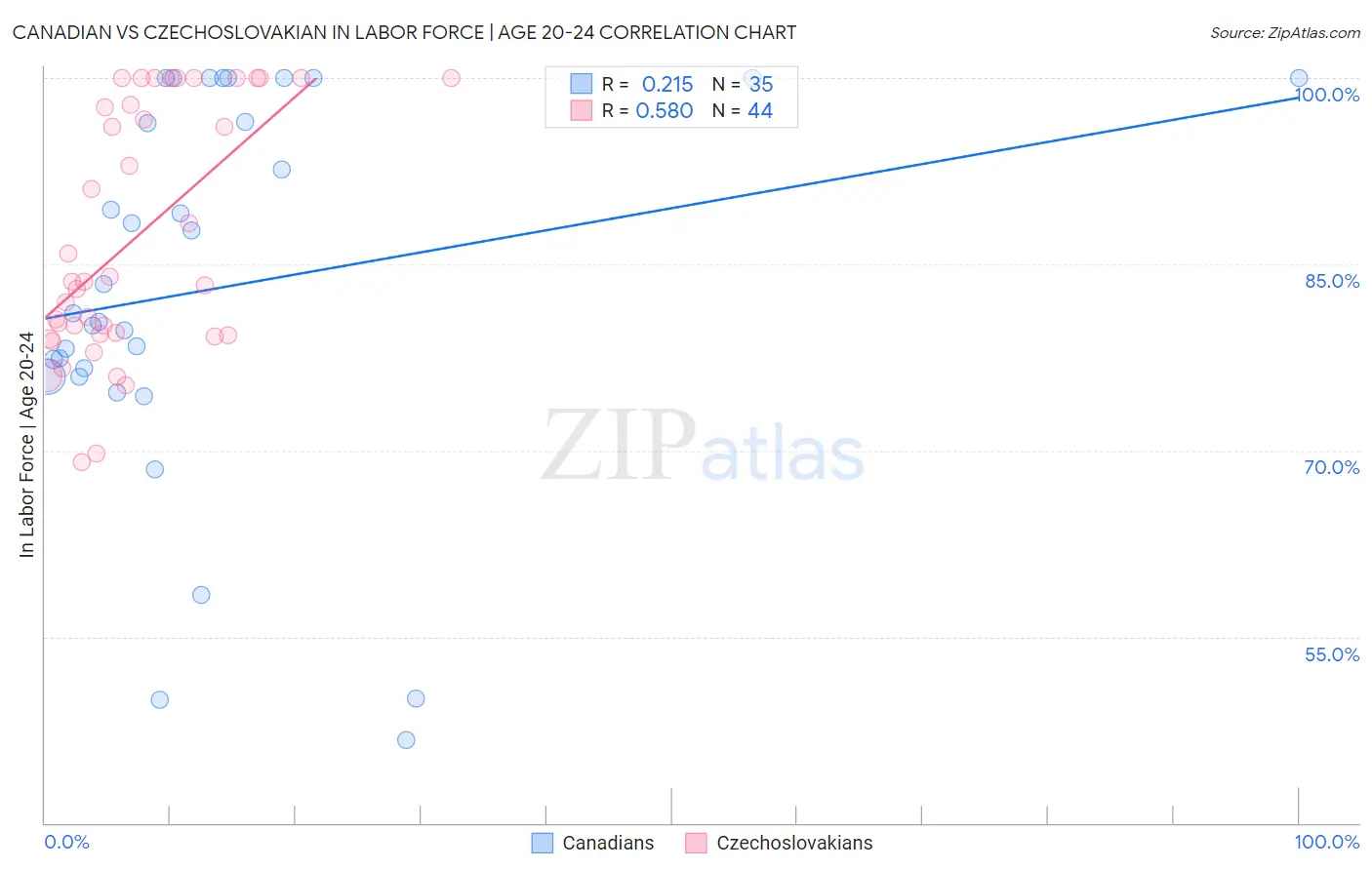 Canadian vs Czechoslovakian In Labor Force | Age 20-24