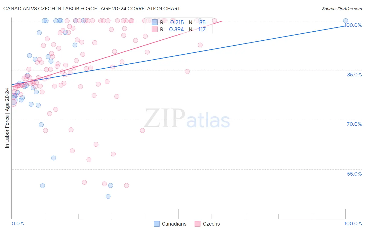 Canadian vs Czech In Labor Force | Age 20-24