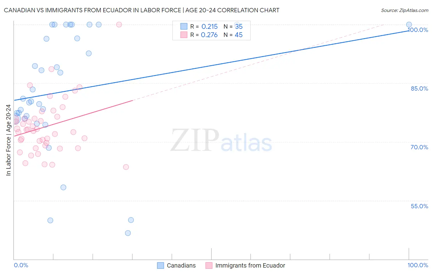 Canadian vs Immigrants from Ecuador In Labor Force | Age 20-24