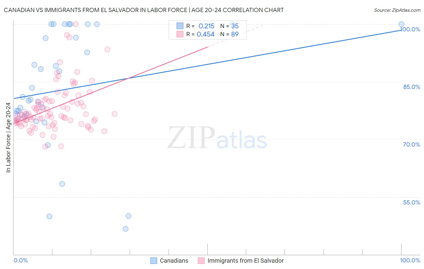 Canadian vs Immigrants from El Salvador In Labor Force | Age 20-24