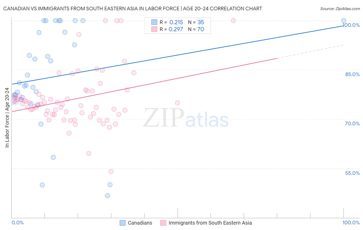 Canadian vs Immigrants from South Eastern Asia In Labor Force | Age 20-24