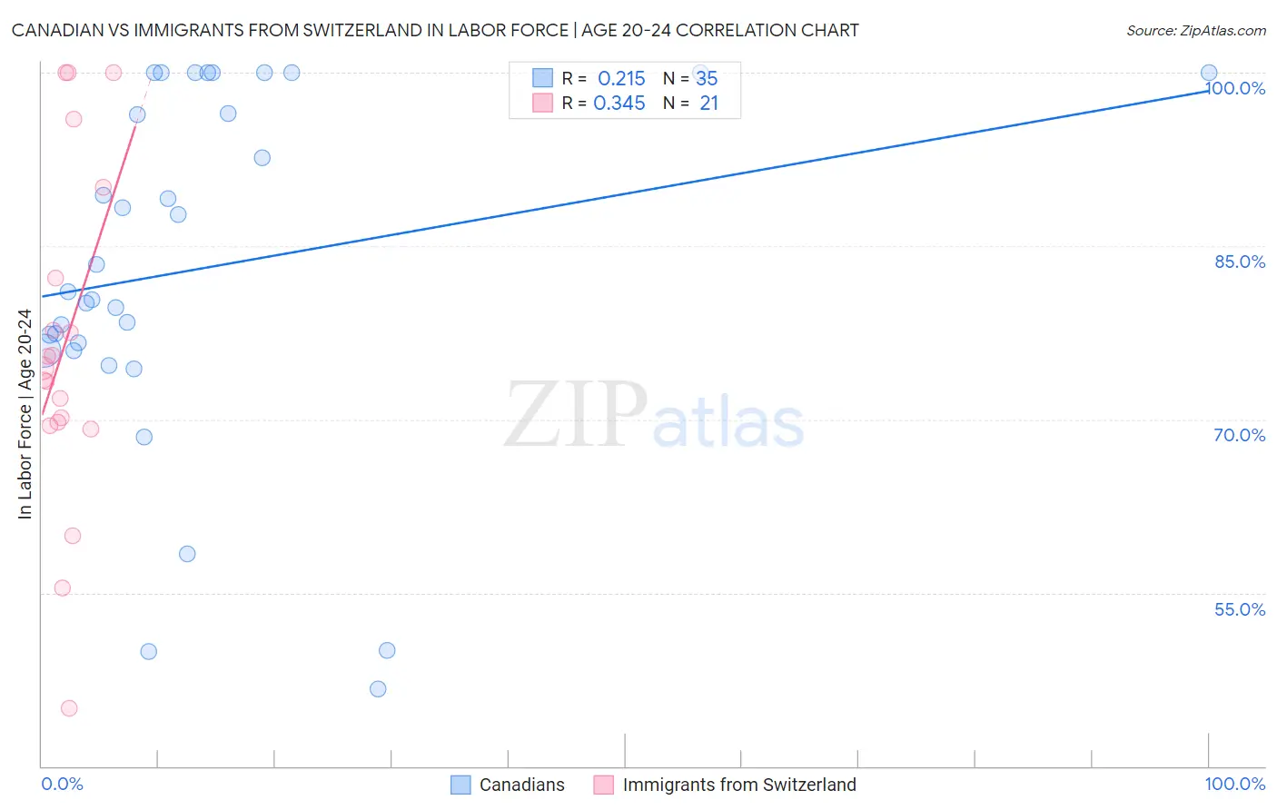 Canadian vs Immigrants from Switzerland In Labor Force | Age 20-24