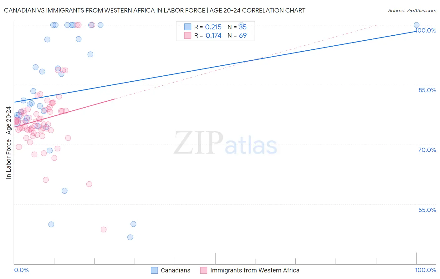 Canadian vs Immigrants from Western Africa In Labor Force | Age 20-24