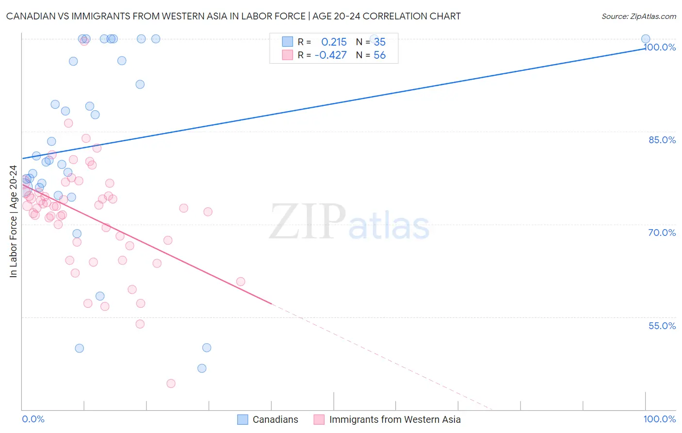 Canadian vs Immigrants from Western Asia In Labor Force | Age 20-24