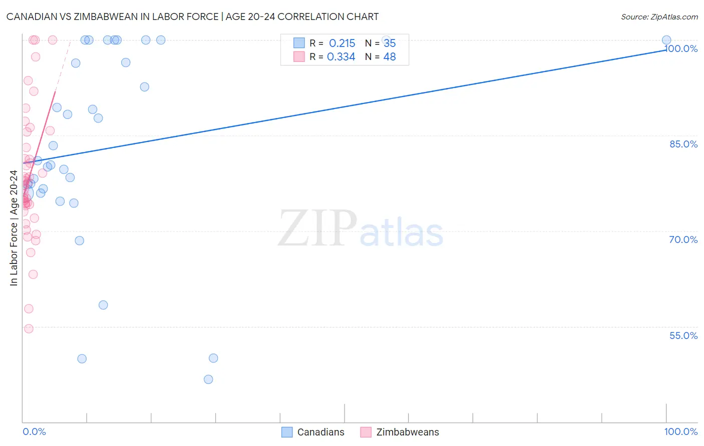 Canadian vs Zimbabwean In Labor Force | Age 20-24