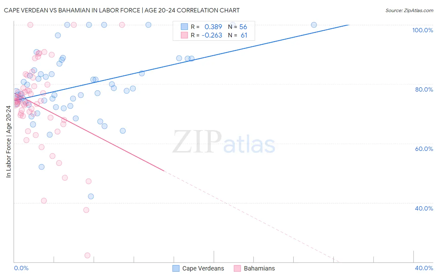 Cape Verdean vs Bahamian In Labor Force | Age 20-24