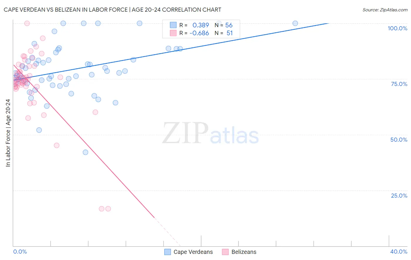 Cape Verdean vs Belizean In Labor Force | Age 20-24