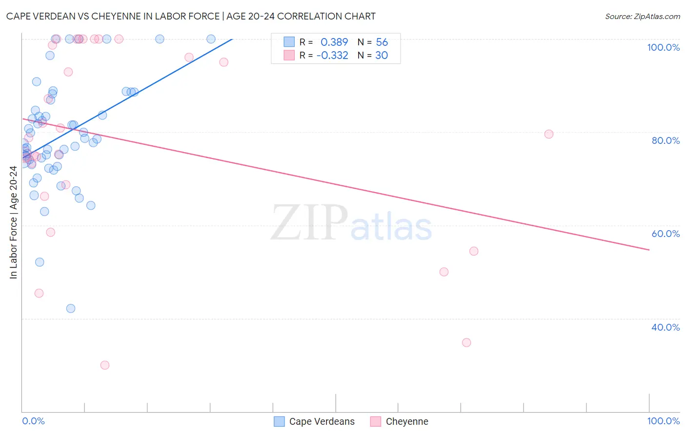 Cape Verdean vs Cheyenne In Labor Force | Age 20-24