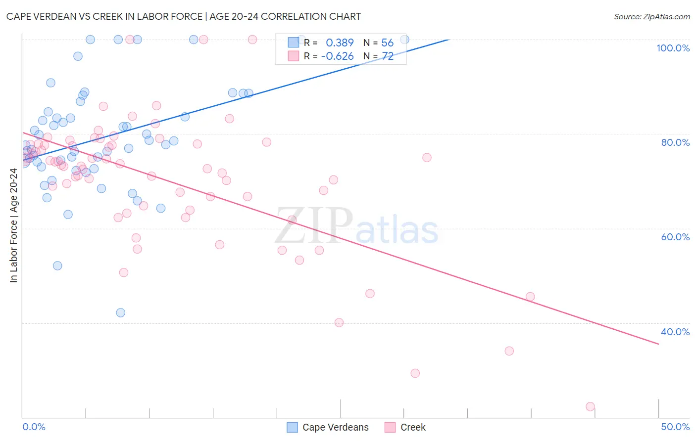 Cape Verdean vs Creek In Labor Force | Age 20-24