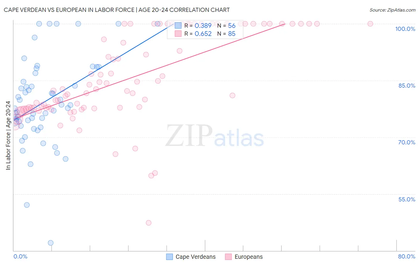 Cape Verdean vs European In Labor Force | Age 20-24