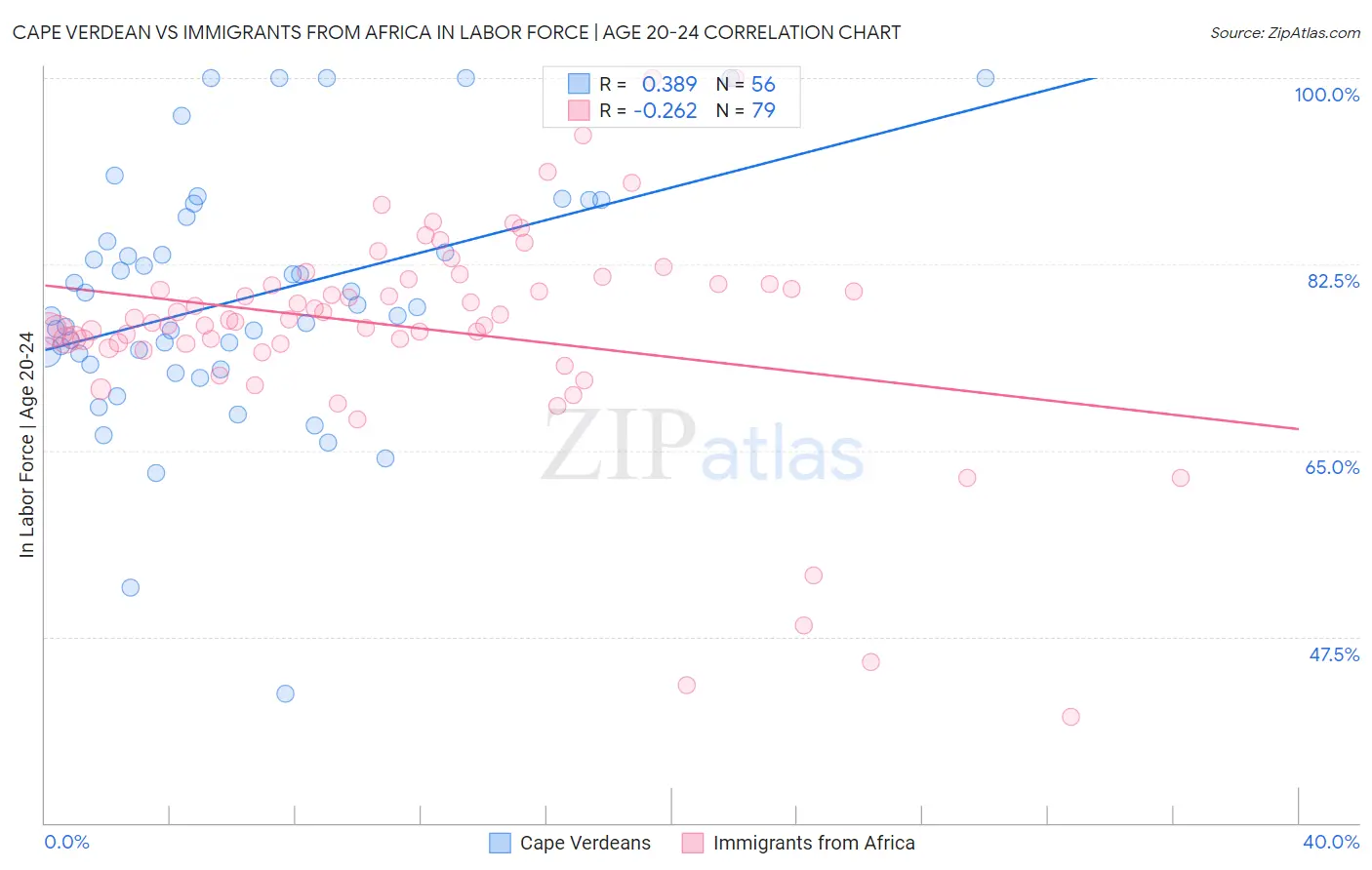 Cape Verdean vs Immigrants from Africa In Labor Force | Age 20-24