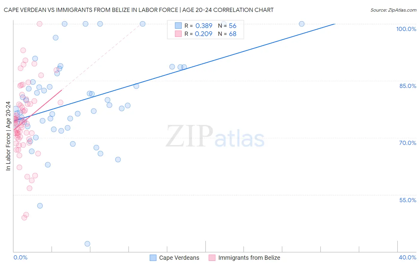 Cape Verdean vs Immigrants from Belize In Labor Force | Age 20-24