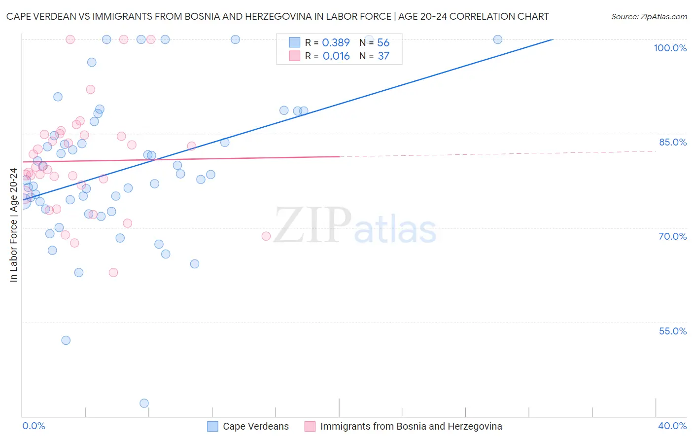 Cape Verdean vs Immigrants from Bosnia and Herzegovina In Labor Force | Age 20-24