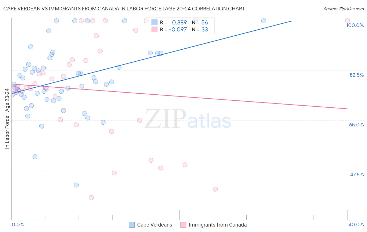 Cape Verdean vs Immigrants from Canada In Labor Force | Age 20-24