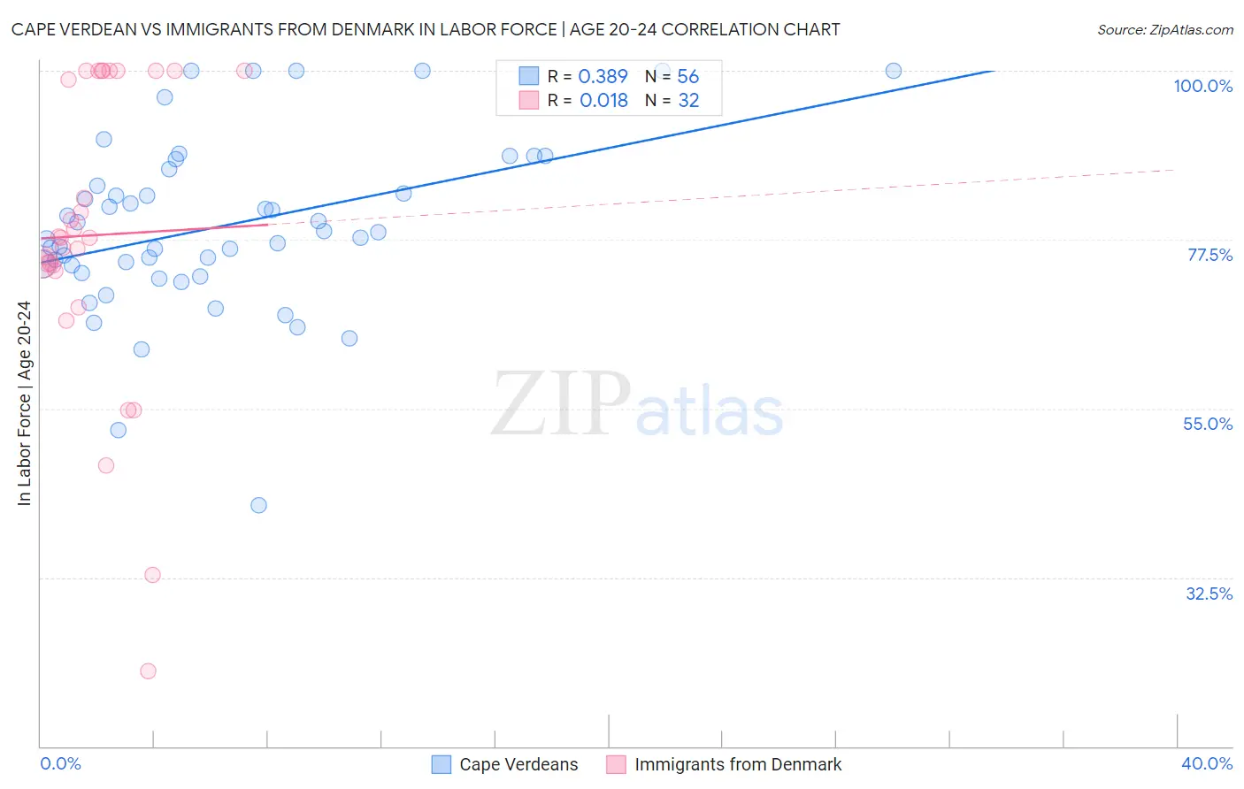 Cape Verdean vs Immigrants from Denmark In Labor Force | Age 20-24