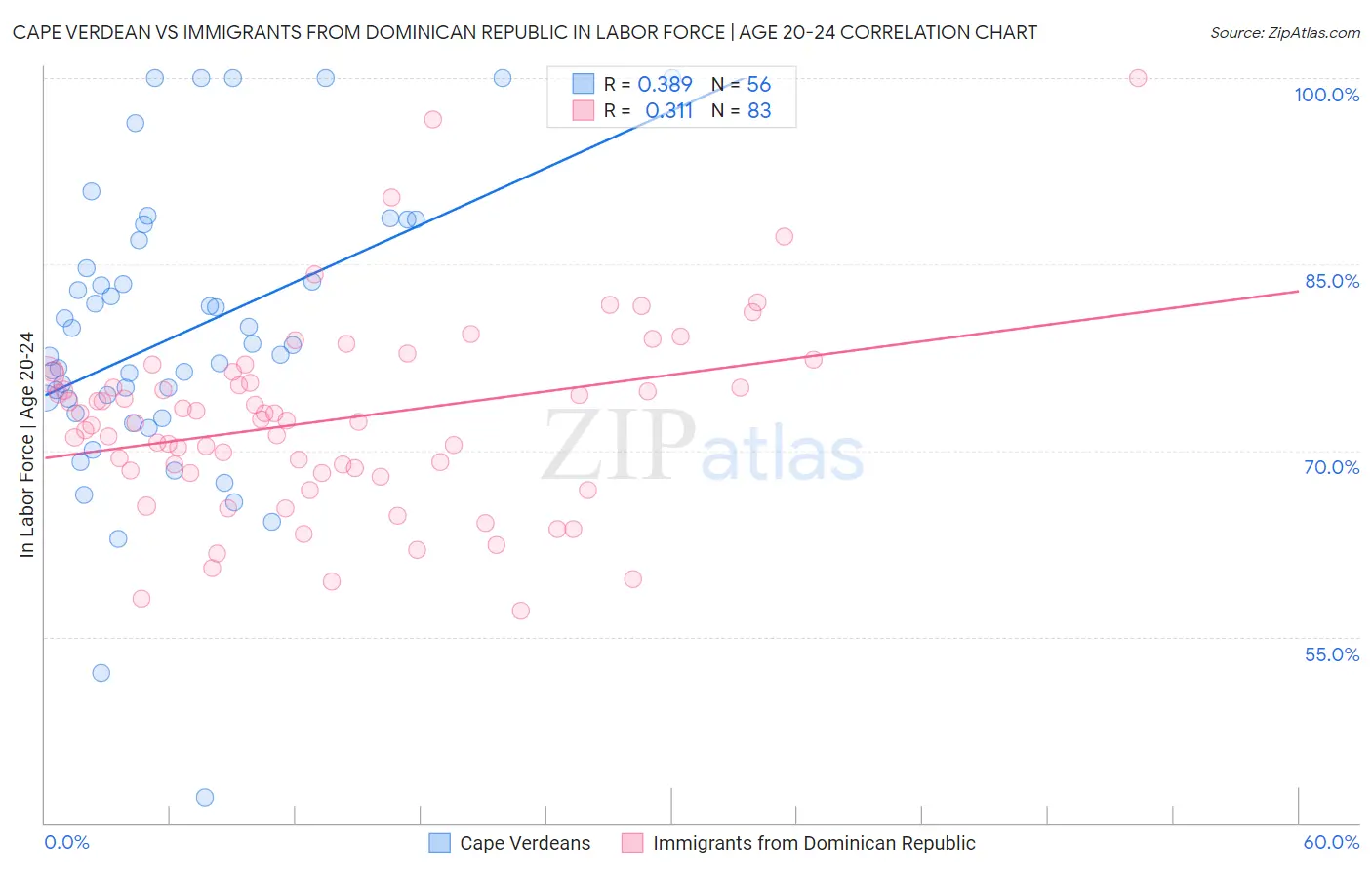 Cape Verdean vs Immigrants from Dominican Republic In Labor Force | Age 20-24