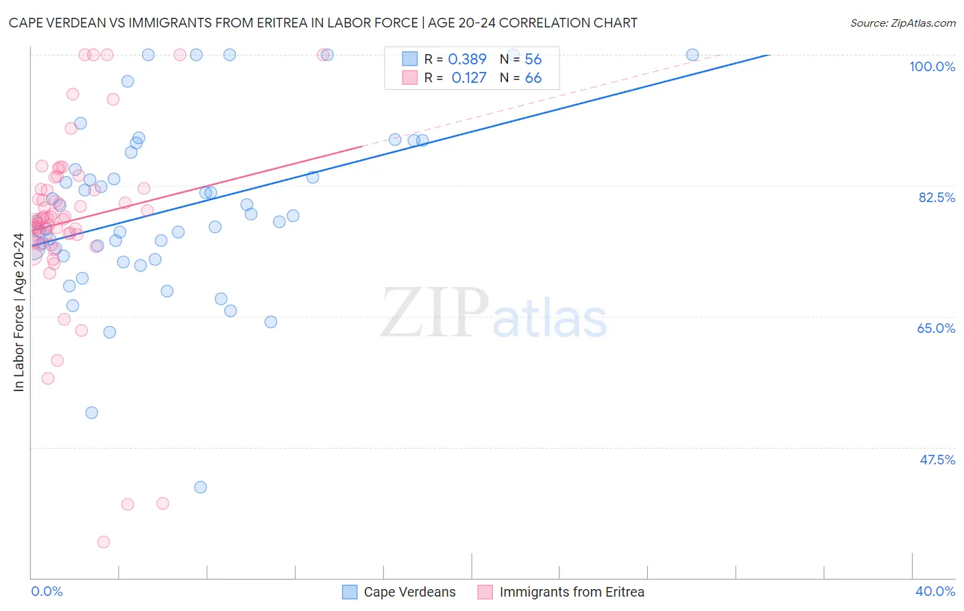 Cape Verdean vs Immigrants from Eritrea In Labor Force | Age 20-24