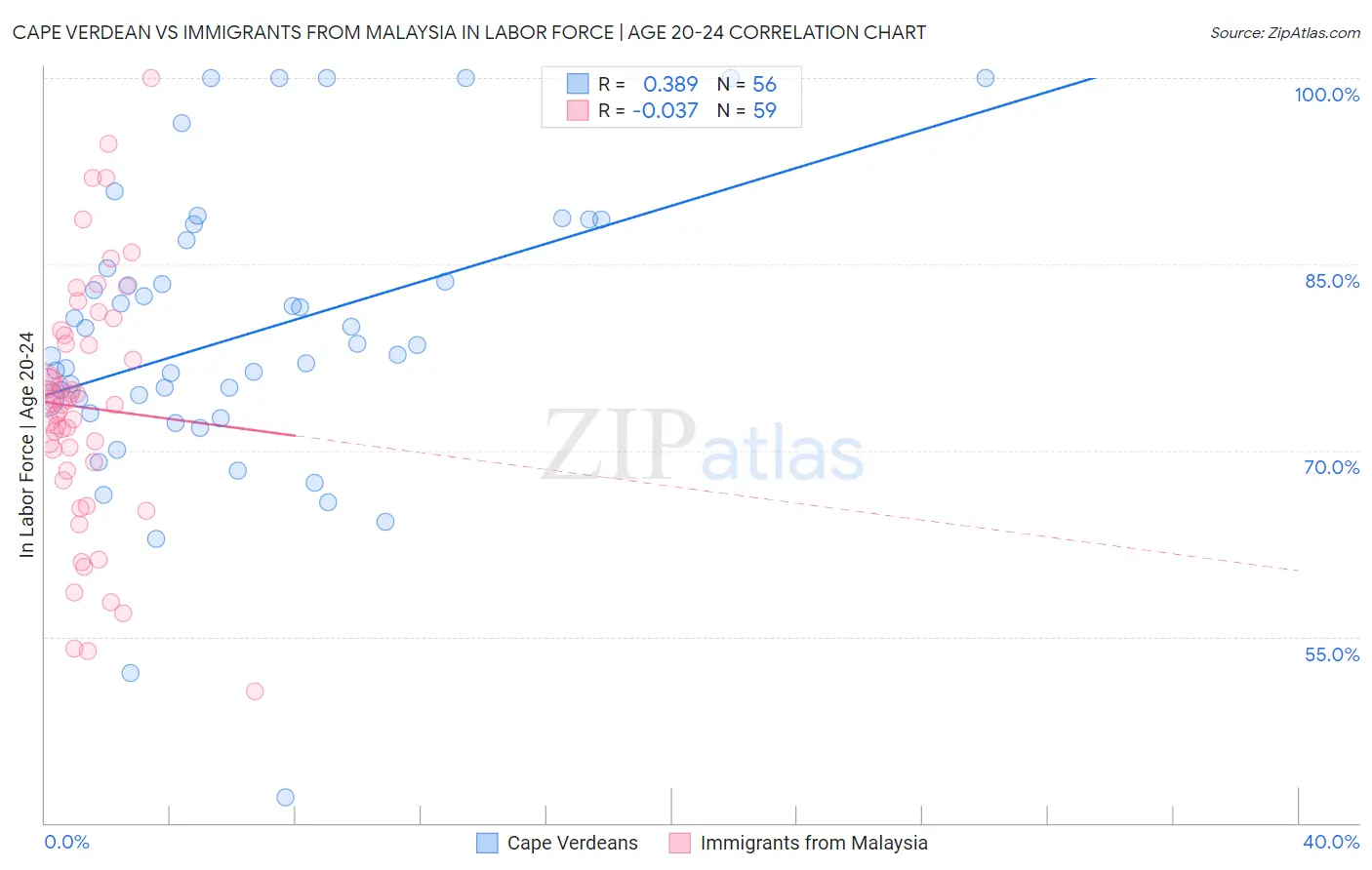 Cape Verdean vs Immigrants from Malaysia In Labor Force | Age 20-24