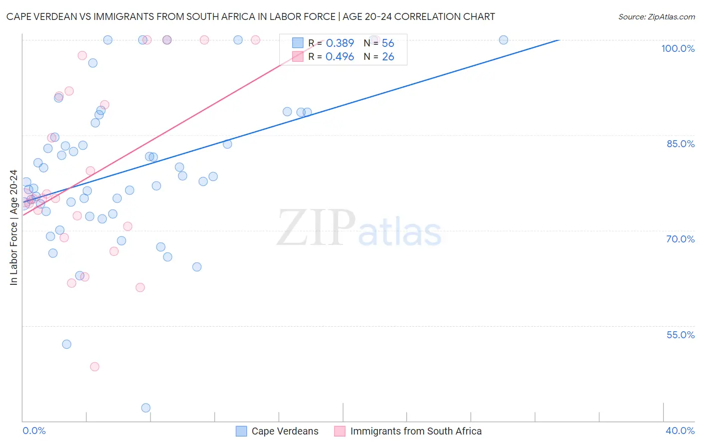 Cape Verdean vs Immigrants from South Africa In Labor Force | Age 20-24