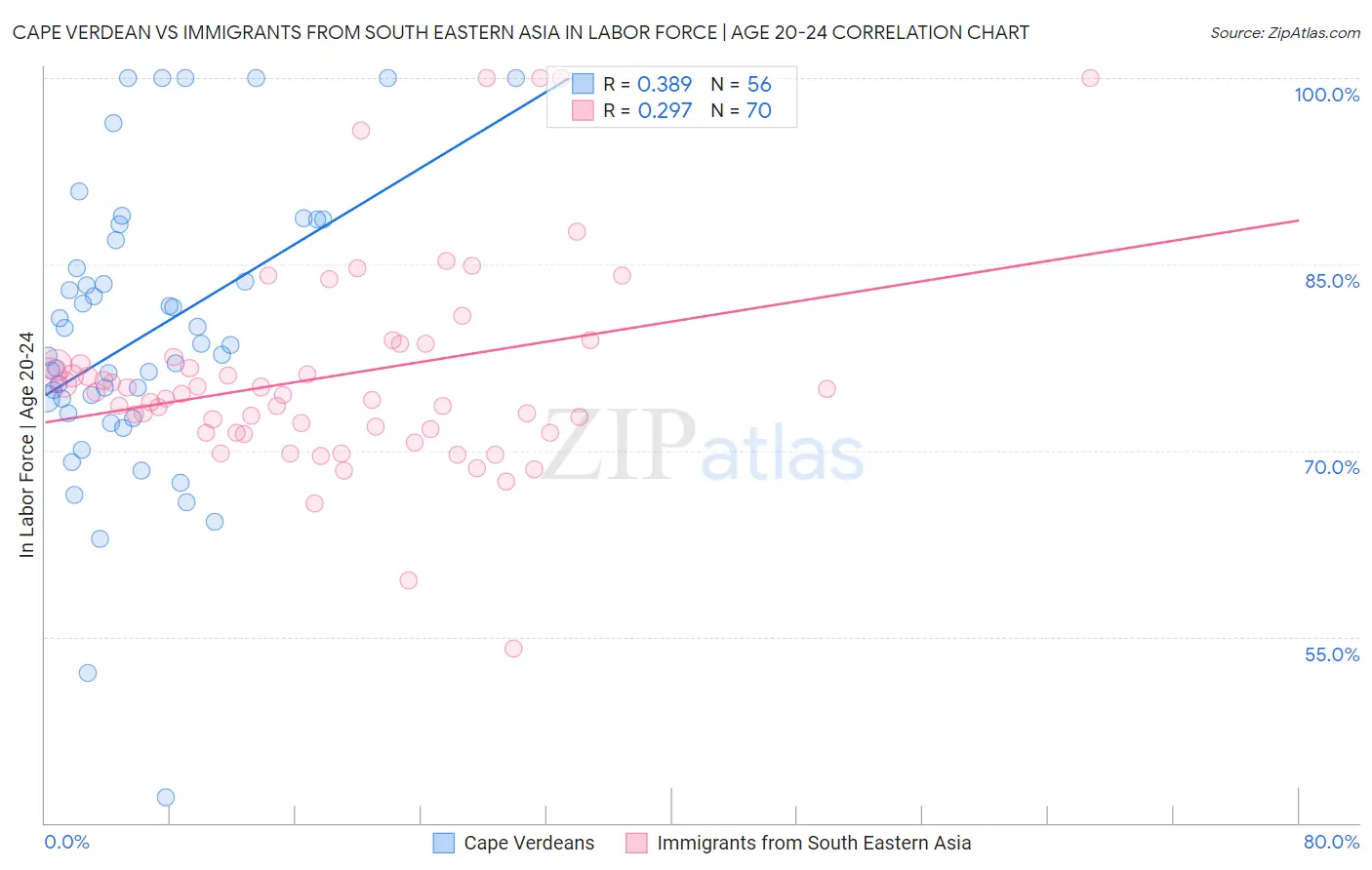 Cape Verdean vs Immigrants from South Eastern Asia In Labor Force | Age 20-24