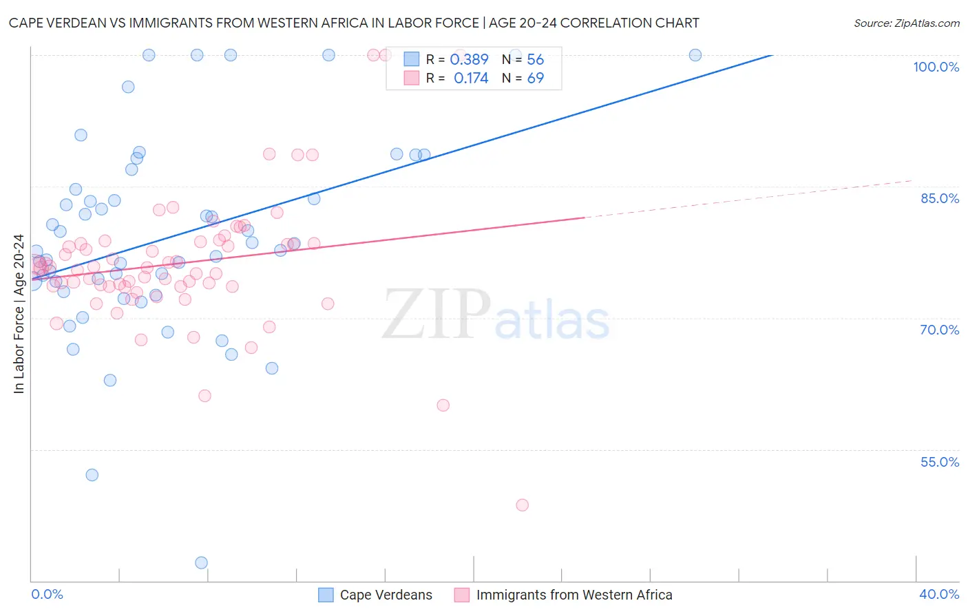 Cape Verdean vs Immigrants from Western Africa In Labor Force | Age 20-24