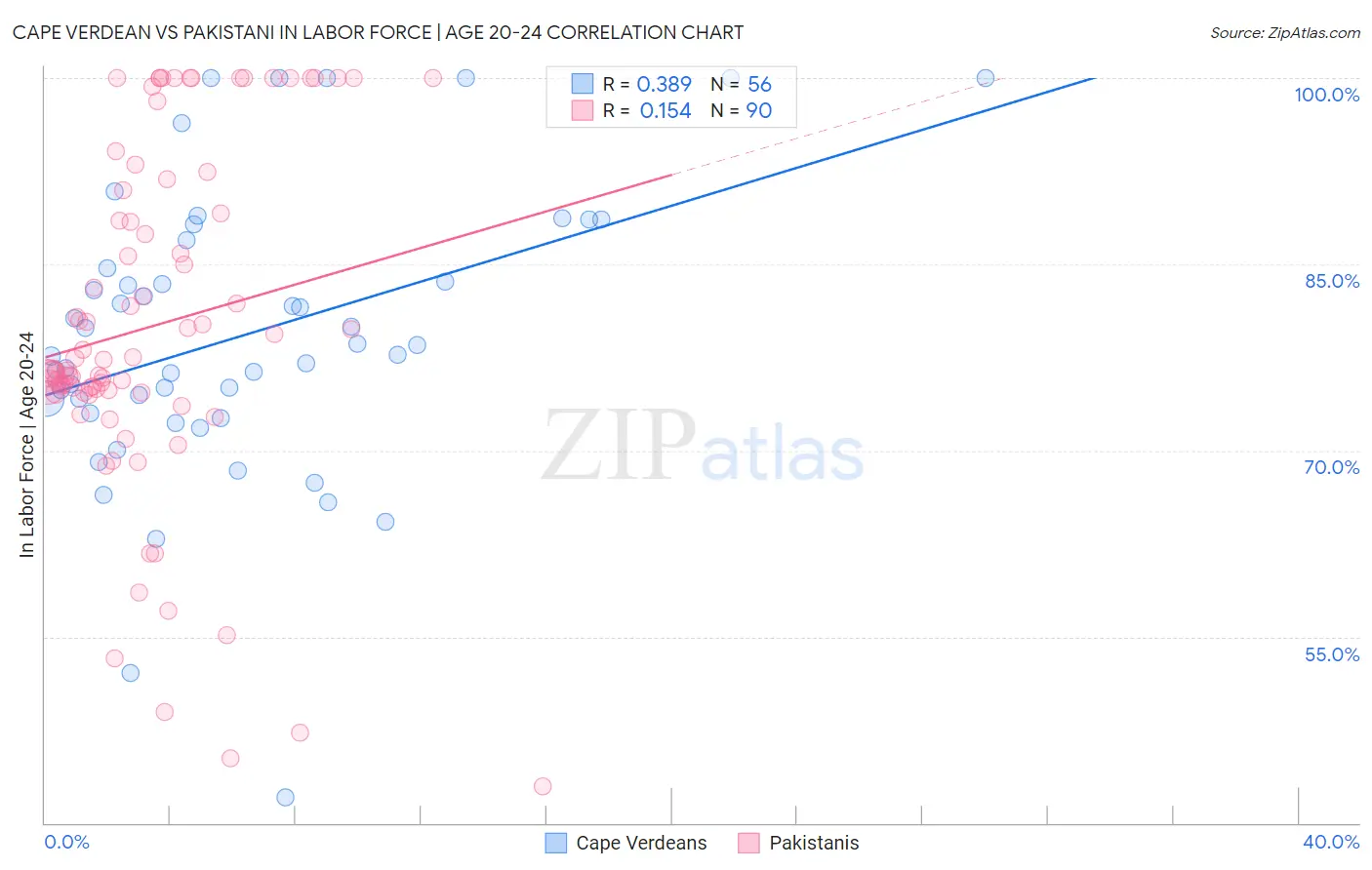 Cape Verdean vs Pakistani In Labor Force | Age 20-24