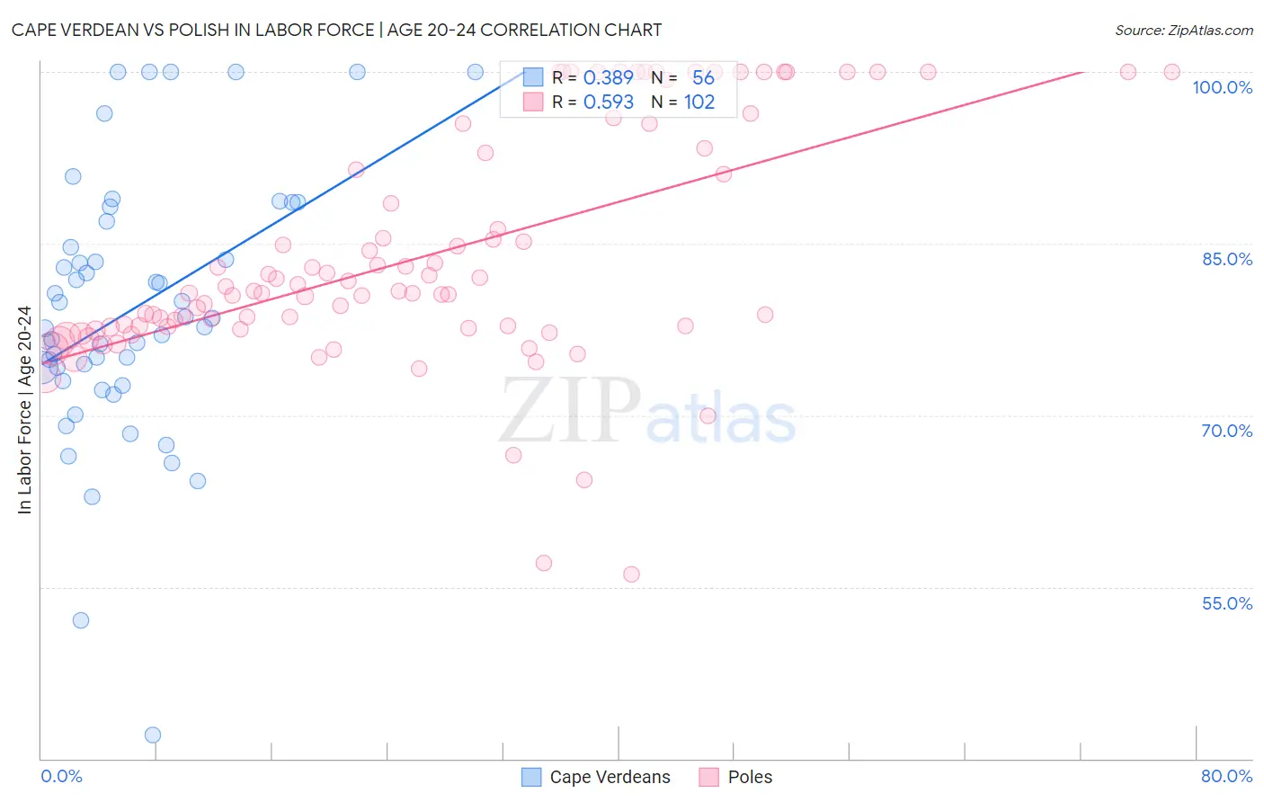 Cape Verdean vs Polish In Labor Force | Age 20-24