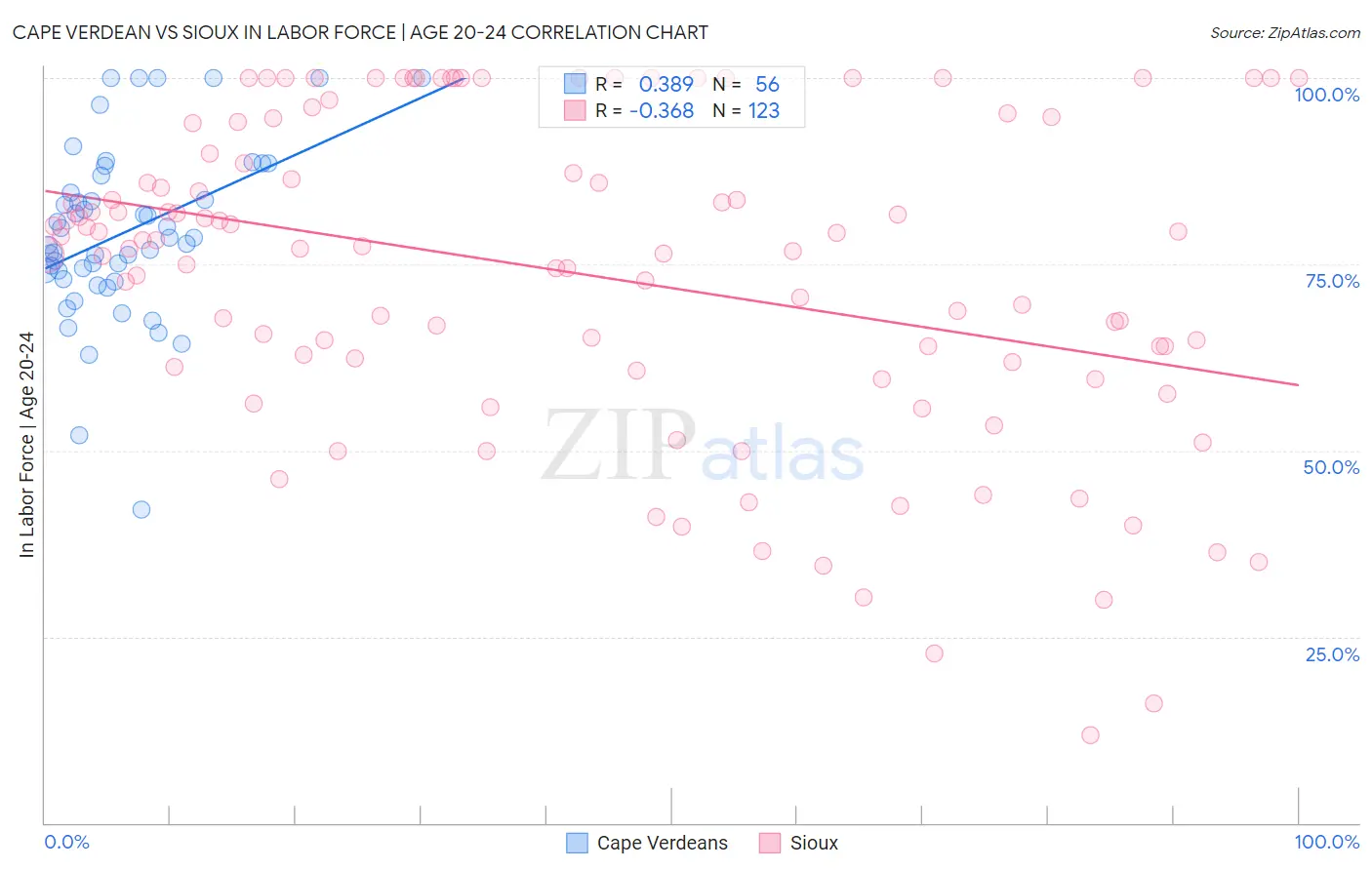 Cape Verdean vs Sioux In Labor Force | Age 20-24