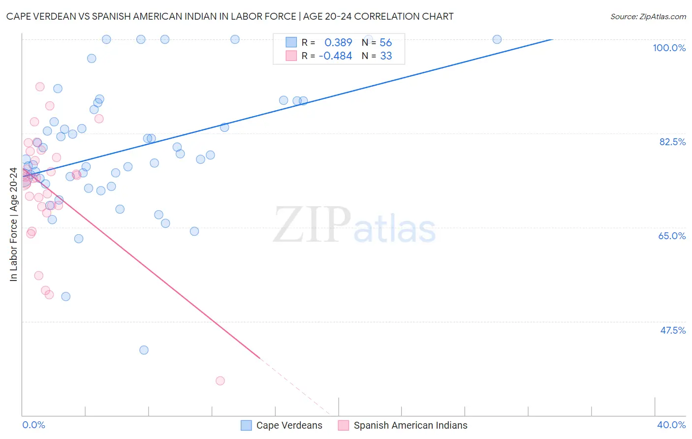 Cape Verdean vs Spanish American Indian In Labor Force | Age 20-24