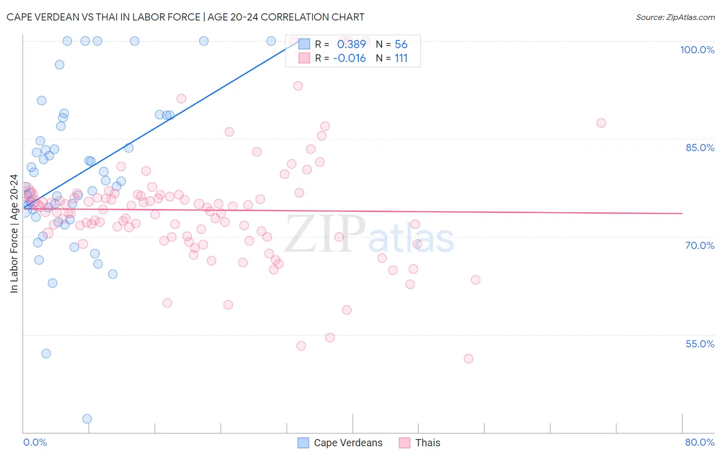 Cape Verdean vs Thai In Labor Force | Age 20-24