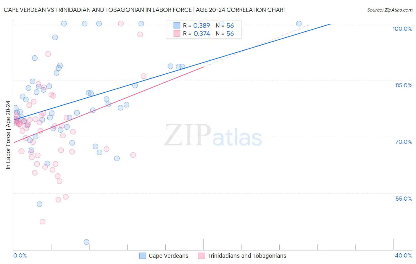 Cape Verdean vs Trinidadian and Tobagonian In Labor Force | Age 20-24