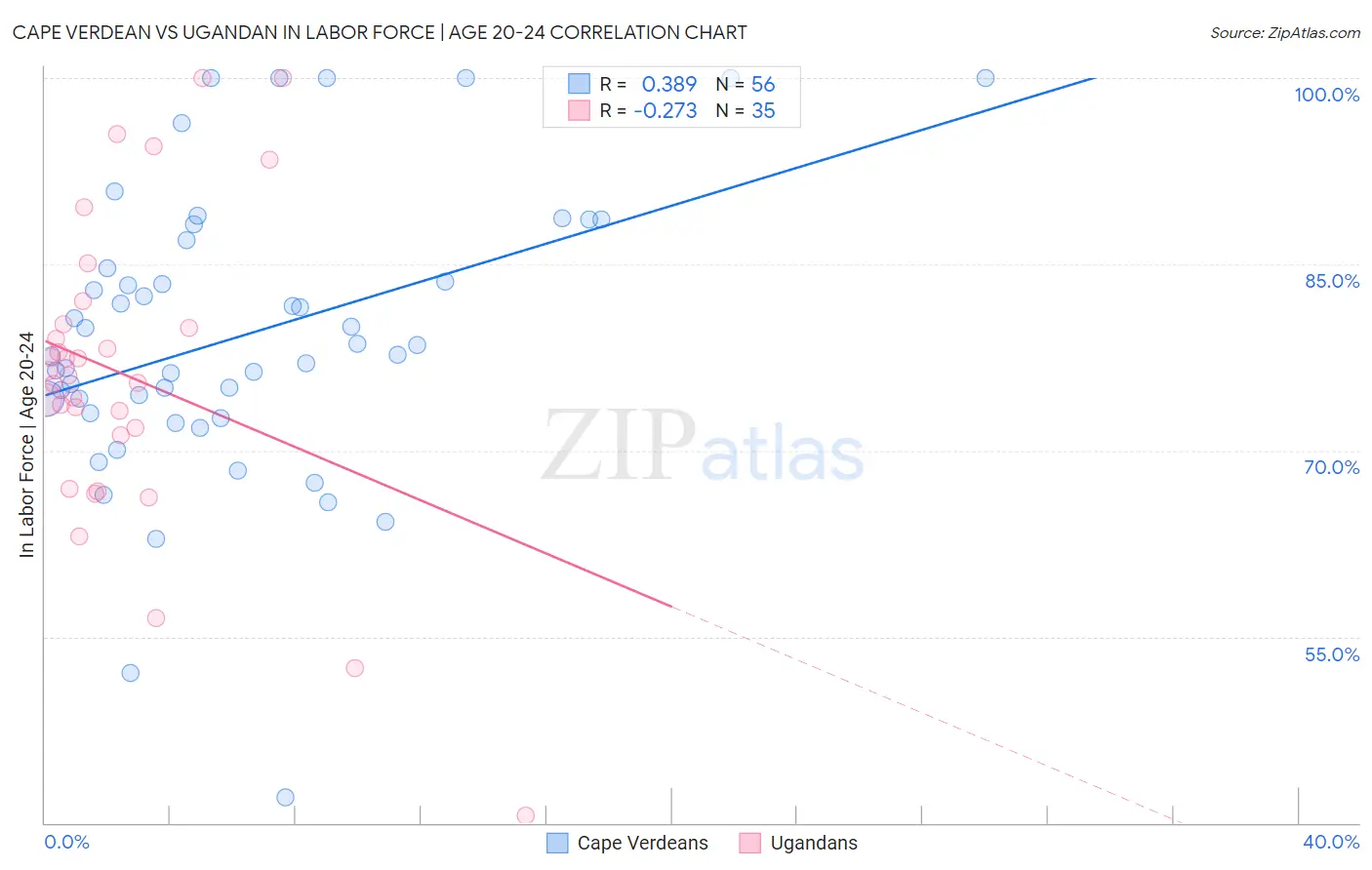 Cape Verdean vs Ugandan In Labor Force | Age 20-24