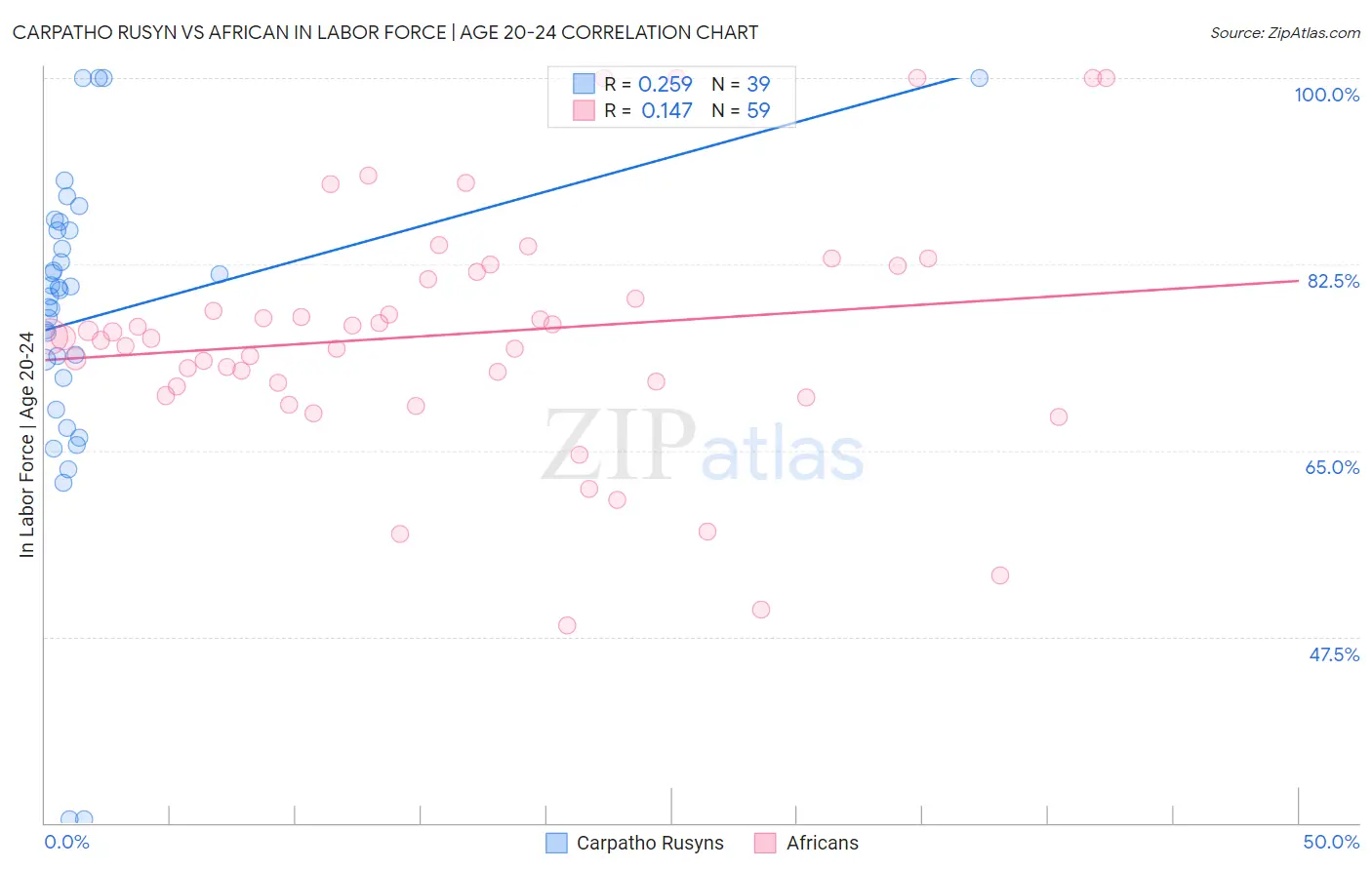 Carpatho Rusyn vs African In Labor Force | Age 20-24