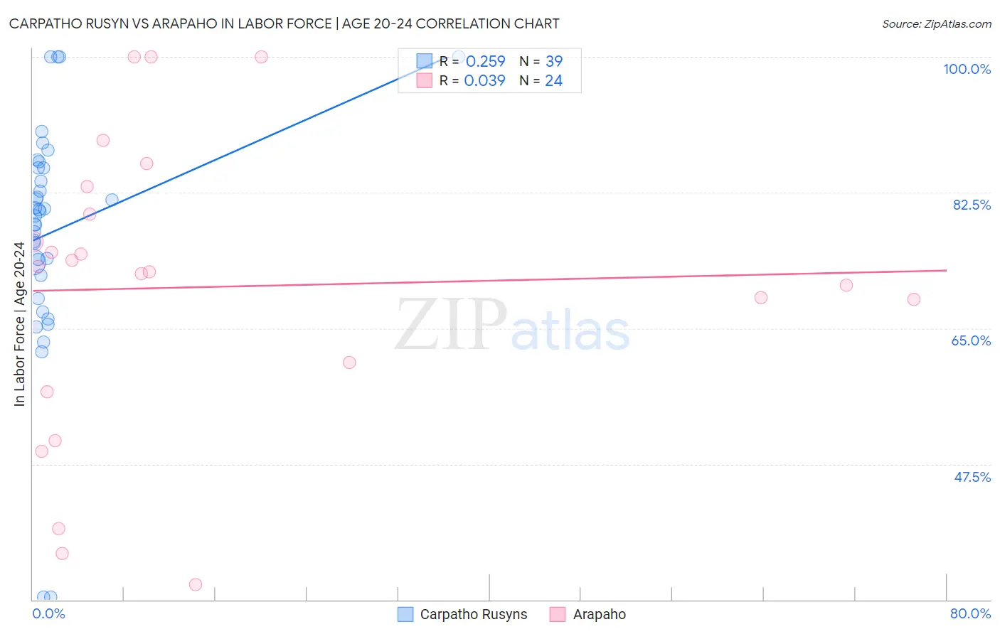 Carpatho Rusyn vs Arapaho In Labor Force | Age 20-24