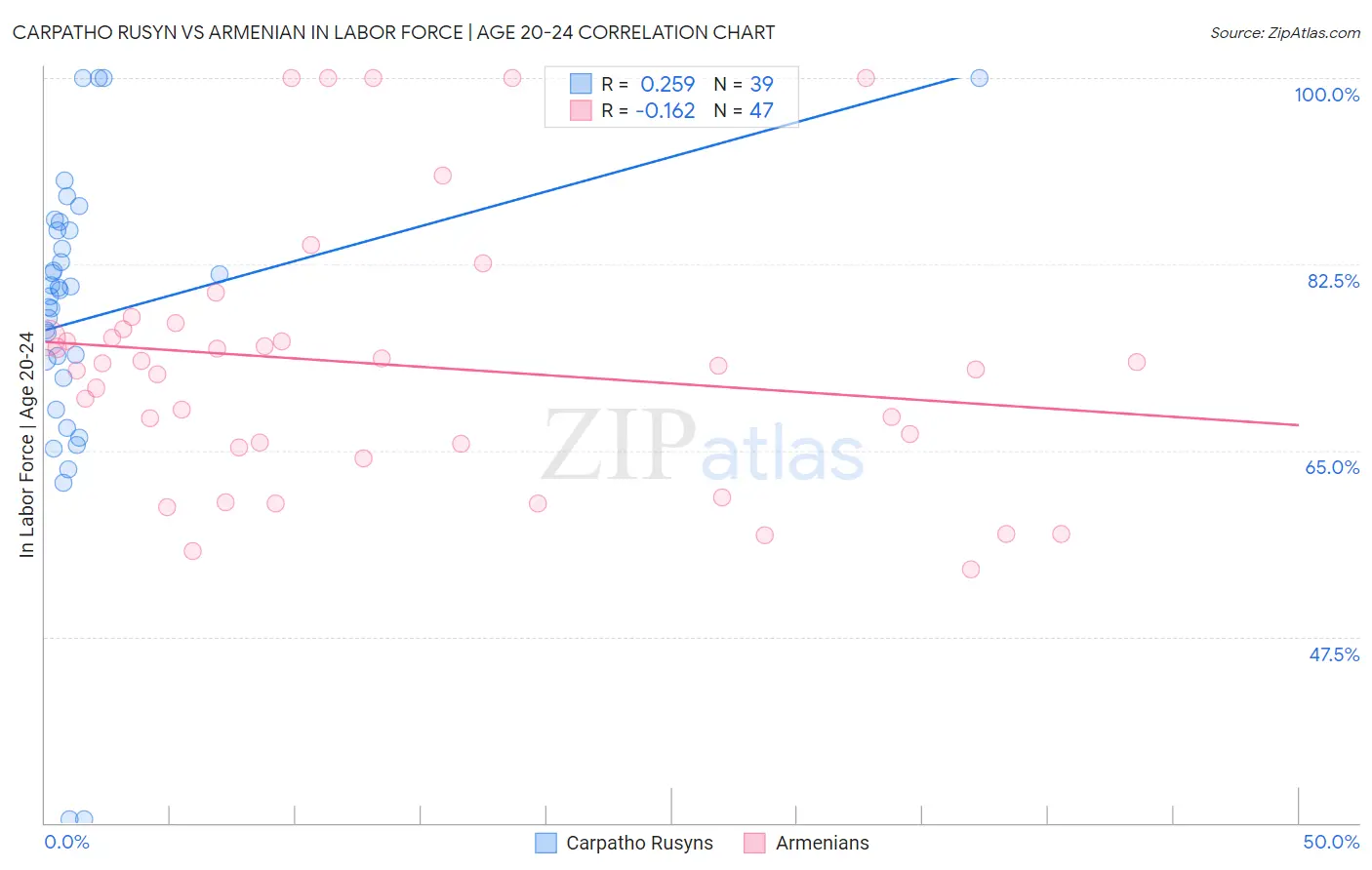 Carpatho Rusyn vs Armenian In Labor Force | Age 20-24