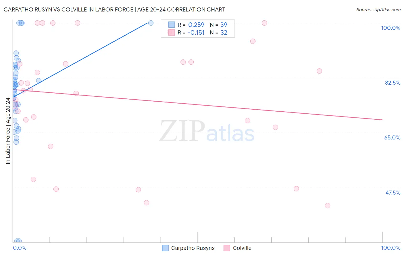 Carpatho Rusyn vs Colville In Labor Force | Age 20-24